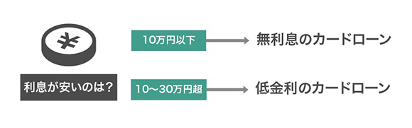10万円〜30万円を借りるなら低金利カードローンがおすすめのイメージ画像