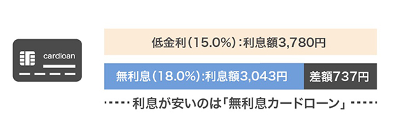 無利息のイメージ画像